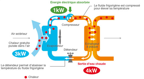 Pompe à chaleur à Monistrol-sur-Loire